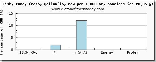 18:3 n-3 c,c,c (ala) and nutritional content in ala in tuna